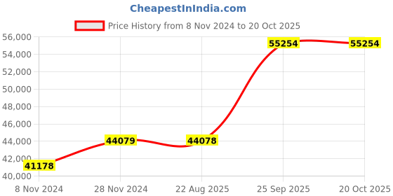moglix.com Crompton 10HP Agriculture Borewell Submersible Pump, CG7JM1003Z30 crompton Price History Graph from 8 Nov 2024 to 20 Oct 2025