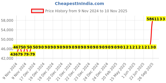 moglix.com Crompton 10HP Agriculture Borewell Submersible Pump, CG7JM1004Z25 crompton Price History Graph from 9 Nov 2024 to 8 Nov 2025