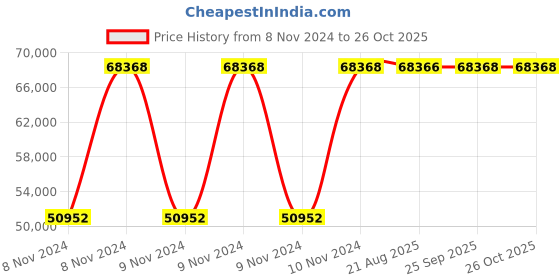 moglix.com Crompton 10HP Agriculture Borewell Submersible Pump, CG8M1002S50 crompton Price History Graph from 8 Nov 2024 to 25 Oct 2025