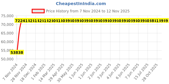 moglix.com Crompton 10HP Agriculture Borewell Submersible Pump, CG8M1003S30 crompton Price History Graph from 7 Nov 2024 to 12 Nov 2025