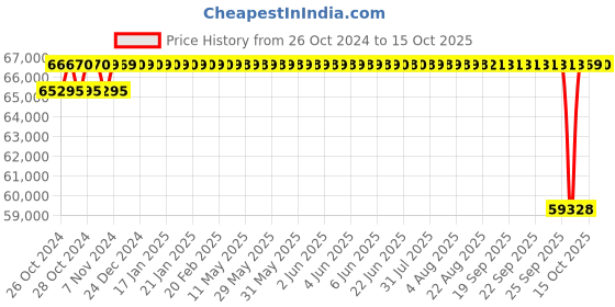 moglix.com Crompton 10HP Dewatering Bare Pump, DWCS10, Head: 12-26 m crompton Price History Graph from 26 Oct 2024 to 15 Oct 2025
