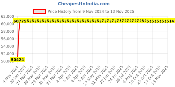 moglix.com Crompton 10HP Horizontal Openwell Submersible Water Pump, OWPH10.2G-42, Head: 20-42 m crompton Price History Graph from 9 Nov 2024 to 11 Nov 2025