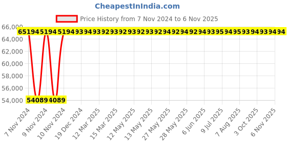moglix.com Crompton 10HP Radial Flow Submersible Pump, 125W10C10, Head: 40-82 m crompton Price History Graph from 7 Nov 2024 to 6 Nov 2025