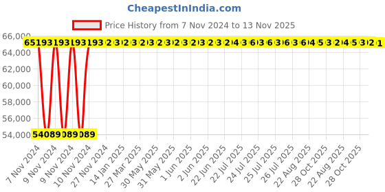 moglix.com Crompton 10HP Radial Flow Submersible Pump, 5W10C10, Head: 40-82 m crompton Price History Graph from 7 Nov 2024 to 13 Nov 2025