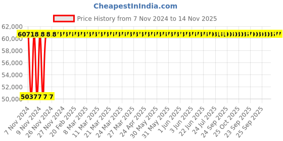 moglix.com Crompton 10HP Radial Flow Submersible Pump, 5W8D10, Head: 32-66 m crompton Price History Graph from 7 Nov 2024 to 14 Nov 2025