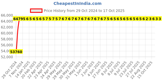 moglix.com Crompton 10HP Submersible Pump, 6W10D10DU, Head: 10-91 m crompton Price History Graph from 29 Oct 2024 to 17 Oct 2025
