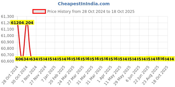 moglix.com Crompton 10HP Submersible Pump, 6W10O10, Head: 51-90 m crompton Price History Graph from 28 Oct 2024 to 18 Oct 2025