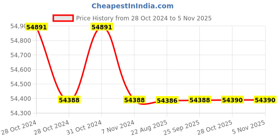 moglix.com Crompton 10HP Submersible Pump, 6W10R10-65, Head: 53-113 m crompton Price History Graph from 28 Oct 2024 to 4 Nov 2025