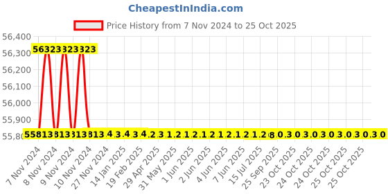 moglix.com Crompton 10HP Submersible Pump, 6W11J10, Head: 50-119 m crompton Price History Graph from 7 Nov 2024 to 25 Oct 2025