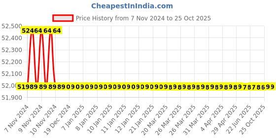 moglix.com Crompton 10HP Submersible Pump, 6W13J10DU, Head: 20-145 m crompton Price History Graph from 7 Nov 2024 to 25 Oct 2025