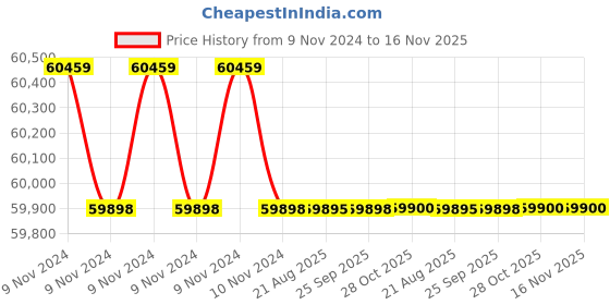 moglix.com Crompton 10HP Submersible Pump, 6W16W10, Head: 48-155 m crompton Price History Graph from 9 Nov 2024 to 15 Nov 2025