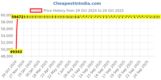 moglix.com Crompton 10HP Submersible Pump, 6W16W10DU, Head: 23-170 m crompton Price History Graph from 29 Oct 2024 to 20 Oct 2025