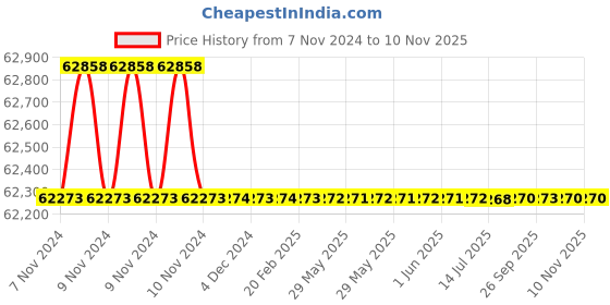 moglix.com Crompton 10HP Submersible Pump, 6W18W10, Head: 49-179 m crompton Price History Graph from 7 Nov 2024 to 8 Nov 2025