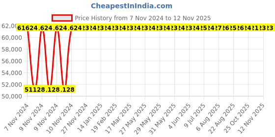 moglix.com Crompton 10HP Submersible Pump, 6W18W10DU, Head: 25-190 m crompton Price History Graph from 7 Nov 2024 to 10 Nov 2025