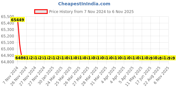 moglix.com Crompton 10HP Submersible Pump, 6W20W10, Head: 54-198 m crompton Price History Graph from 7 Nov 2024 to 5 Nov 2025