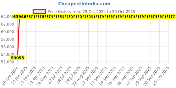 moglix.com Crompton 10HP Submersible Pump, 6W20W10DU, Head: 28-210 m crompton Price History Graph from 29 Oct 2024 to 19 Oct 2025