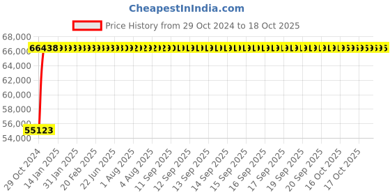 moglix.com Crompton 10HP Submersible Pump, 6W22W10DU, Head: 36-230 m crompton Price History Graph from 29 Oct 2024 to 17 Oct 2025