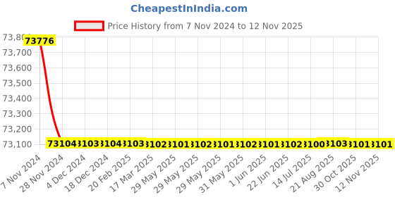 moglix.com Crompton 10HP Submersible Pump, 6W26U10, Head: 59-239 m crompton Price History Graph from 7 Nov 2024 to 12 Nov 2025