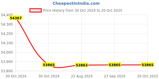moglix.com Crompton 10HP Submersible Pump, 6W6E10, Head: 12-50 m crompton Price History Graph from 30 Oct 2024 to 20 Oct 2025