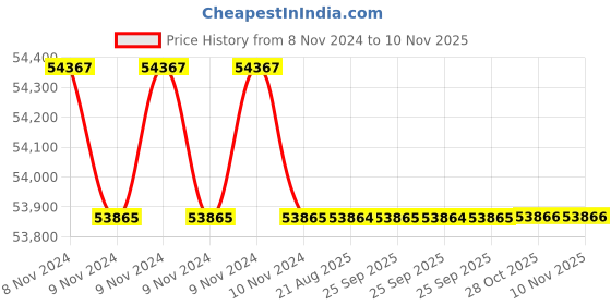 moglix.com Crompton 10HP Submersible Pump, 6W6F10, Head: 33-54 m crompton Price History Graph from 8 Nov 2024 to 10 Nov 2025