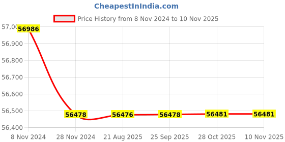 moglix.com Crompton 10HP Submersible Pump, 6W8D10, Head: 34-72 m crompton Price History Graph from 8 Nov 2024 to 9 Nov 2025