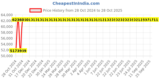 moglix.com Crompton 10HP Submersible Pump, 6W8F10DU, Head: 7-75 m crompton Price History Graph from 28 Oct 2024 to 27 Oct 2025