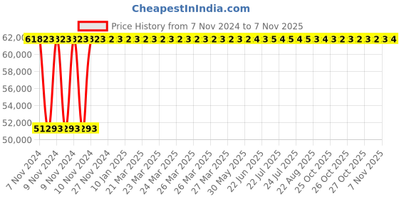 moglix.com Crompton 10HP Submersible Pump, 6W9D10DU, Head: 7-85 m crompton Price History Graph from 7 Nov 2024 to 7 Nov 2025