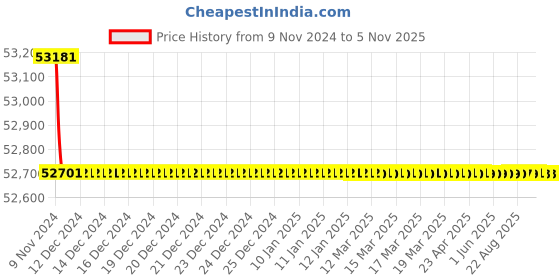 moglix.com Crompton 10HP Submersible Pump, 6W9R10, Head: 47-107 m crompton Price History Graph from 9 Nov 2024 to 4 Nov 2025