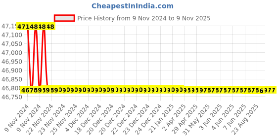 moglix.com Crompton 10HP Vertical Openwell Submersible Water Pump, CGVOS3T35-10, Head: 32-63 m crompton Price History Graph from 9 Nov 2024 to 8 Nov 2025
