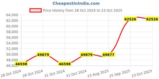 moglix.com Crompton 12.5HP Agriculture Borewell Submersible Pump, CG6M1206H20 crompton Price History Graph from 28 Oct 2024 to 22 Oct 2025