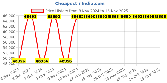 moglix.com Crompton 12.5HP Agriculture Borewell Submersible Pump, CG6R1213Z100 crompton Price History Graph from 8 Nov 2024 to 16 Nov 2025