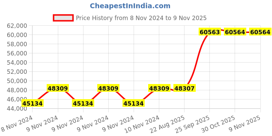 moglix.com Crompton 12.5HP Agriculture Borewell Submersible Pump, CG7JM1203L40 crompton Price History Graph from 8 Nov 2024 to 9 Nov 2025