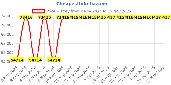 moglix.com Crompton 12.5HP Agriculture Borewell Submersible Pump, CG8M1202S60 crompton Price History Graph from 8 Nov 2024 to 15 Nov 2025