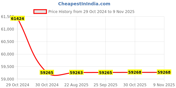 moglix.com Crompton 12.5HP Horizontal Openwell Submersible Water Pump, OWS12.52, Head: 19.5-33 m crompton Price History Graph from 29 Oct 2024 to 8 Nov 2025
