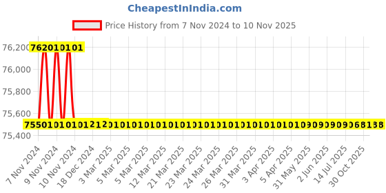 moglix.com Crompton 12.5HP Submersible Pump, 6W22W12.5, Head: 59-218 m crompton Price History Graph from 7 Nov 2024 to 9 Nov 2025