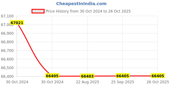 moglix.com Crompton 12.5HP Submersible Pump, 6W8F12.5, Head: 44-72 m crompton Price History Graph from 30 Oct 2024 to 26 Oct 2025
