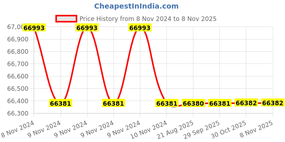 moglix.com Crompton 12.5HP Submersible Pump, 6W9D12.5, Head: 38-83 m crompton Price History Graph from 8 Nov 2024 to 8 Nov 2025