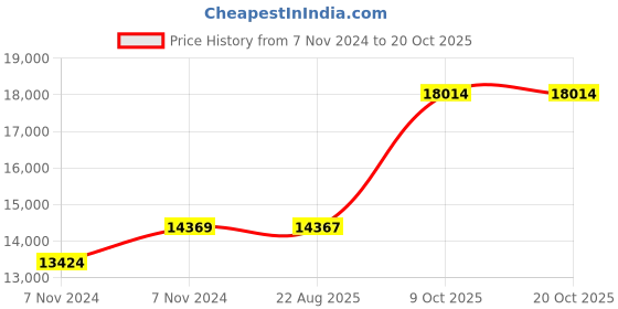 moglix.com Crompton 1.25HP Water Filled Submersible Borewell Pump, V3W1214C1M crompton Price History Graph from 7 Nov 2024 to 19 Oct 2025