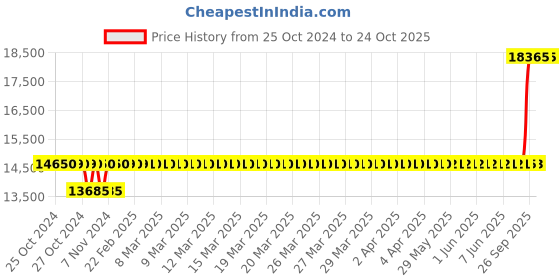moglix.com Crompton 1.25HP Water Filled Submersible Borewell Pump, V3W1216C1M crompton Price History Graph from 25 Oct 2024 to 22 Oct 2025