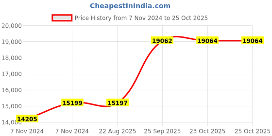 moglix.com Crompton 1.25HP Water Filled Submersible Borewell Pump, V3W1224C1L crompton Price History Graph from 7 Nov 2024 to 25 Oct 2025