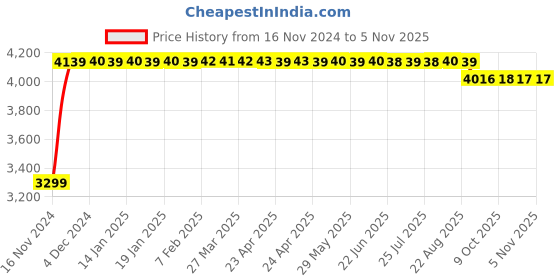 moglix.com Crompton 12W B22 Pin type Cool White LED Bulb crompton Price History Graph from 16 Nov 2024 to 5 Nov 2025