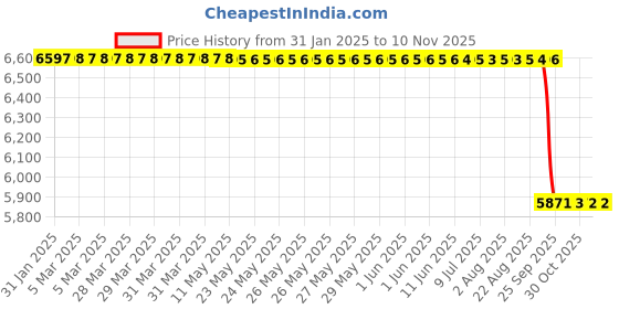moglix.com Crompton 12W B22 Pin type Cool White LED Bulb (Pack of 2) crompton Price History Graph from 31 Jan 2025 to 7 Nov 2025