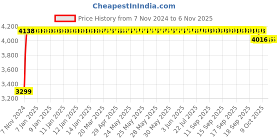 moglix.com Crompton 12W B22 Pin type Warm White LED Bulb crompton Price History Graph from 7 Nov 2024 to 6 Nov 2025