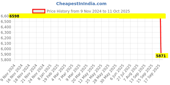 moglix.com Crompton 12W B22 Pin type Warm White LED Bulb (Pack of 2) crompton Price History Graph from 9 Nov 2024 to 11 Oct 2025