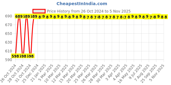moglix.com Crompton 12W Recessed Eco Square LED Panel Light crompton Price History Graph from 26 Oct 2024 to 5 Nov 2025