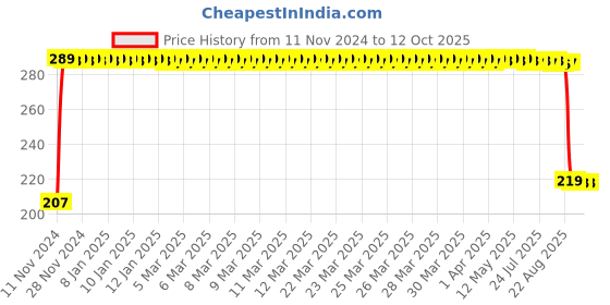 moglix.com Crompton 14W B22 Cool Day Light Regular Lamp crompton Price History Graph from 11 Nov 2024 to 12 Oct 2025