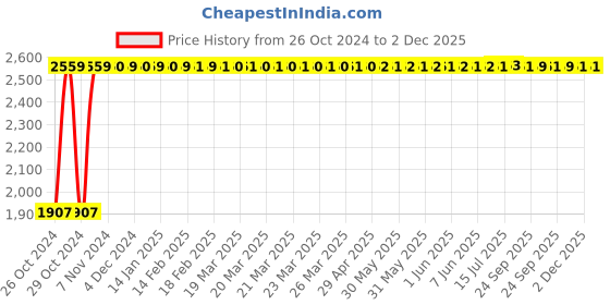 moglix.com Crompton 15HP 20-32A Three Phase Dol Starter, CGST1525H crompton Price History Graph from 26 Oct 2024 to 1 Dec 2025