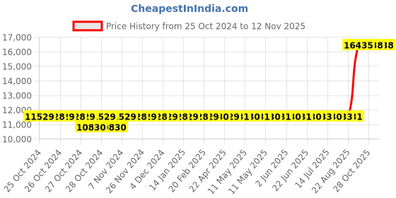 moglix.com Crompton 1.5HP 40mm 12 Stage Submersible Pumpset, V4W1512A1B crompton Price History Graph from 25 Oct 2024 to 10 Nov 2025
