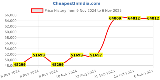 moglix.com Crompton 15HP Agriculture Borewell Submersible Pump, CG6M1505H30 crompton Price History Graph from 9 Nov 2024 to 5 Nov 2025