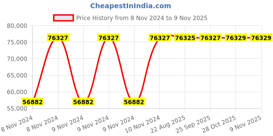moglix.com Crompton 15HP Agriculture Borewell Submersible Pump, CG6R1510H150 crompton Price History Graph from 8 Nov 2024 to 9 Nov 2025